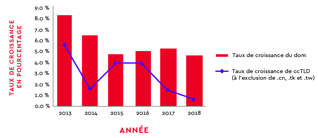 ccTLD-growth-rates_fr_190627-01.png